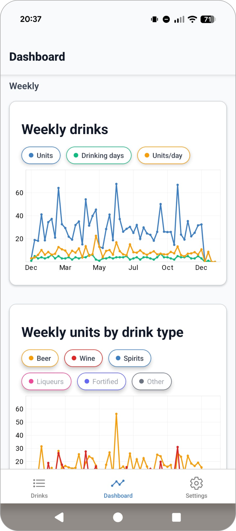 DrinkTrack dashboard showing weekly drink tracking charts
